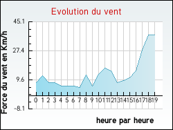 Evolution du vent de la ville Saint-Pierre-d'Irube